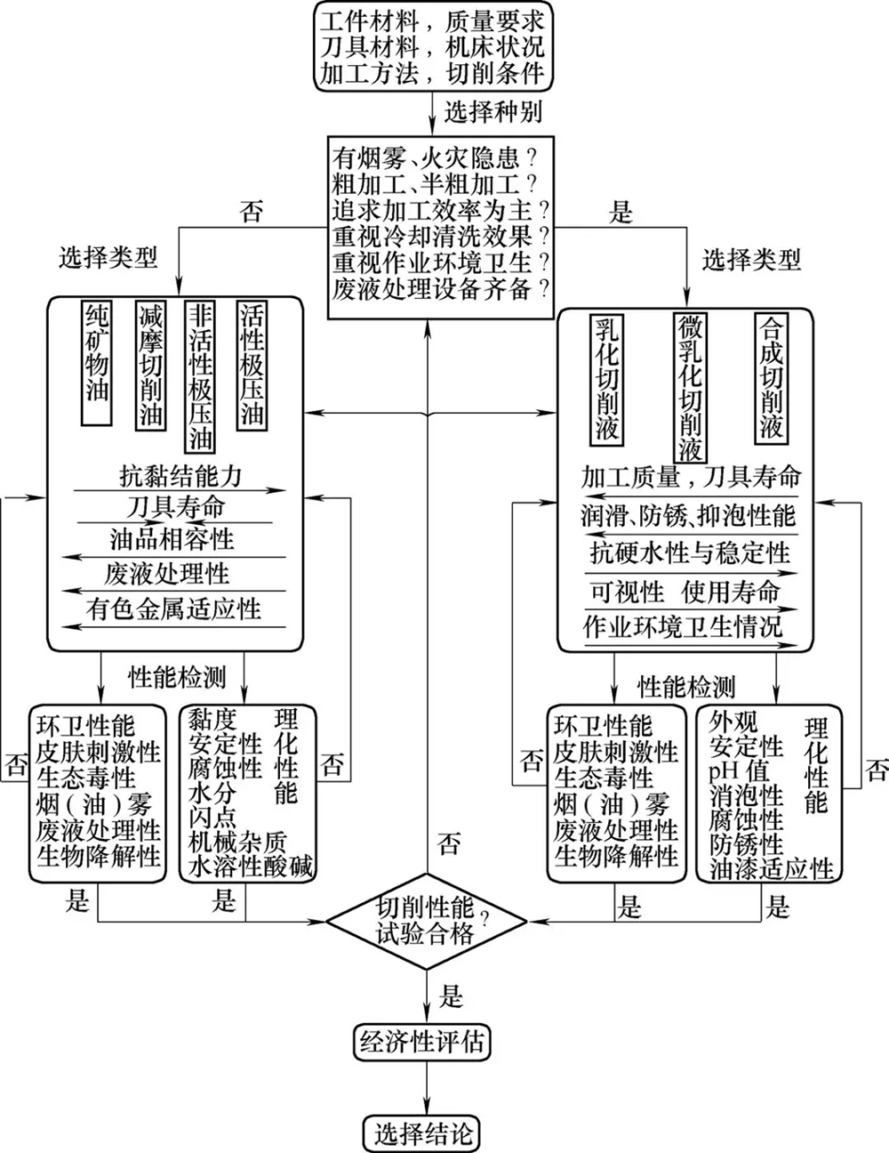 切削液怎么選 潤滑油廠家告訴你